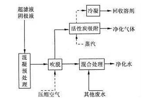 廢氣治理工藝研究